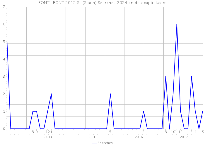 FONT I FONT 2012 SL (Spain) Searches 2024 