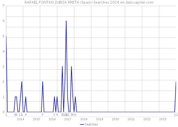 RAFAEL FONTAN ZUBIZA RRETA (Spain) Searches 2024 
