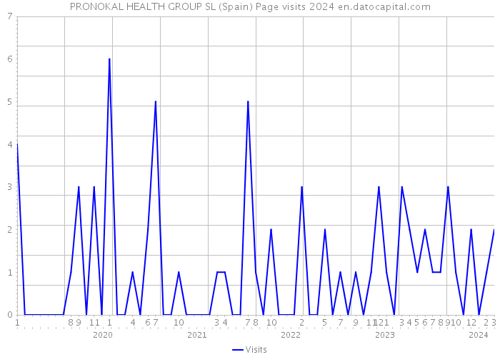 PRONOKAL HEALTH GROUP SL (Spain) Page visits 2024 