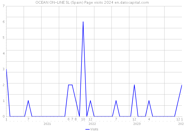 OCEAN ON-LINE SL (Spain) Page visits 2024 