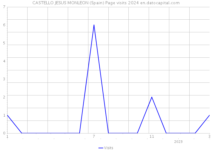 CASTELLO JESUS MONLEON (Spain) Page visits 2024 