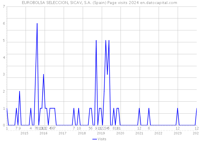 EUROBOLSA SELECCION, SICAV, S.A. (Spain) Page visits 2024 