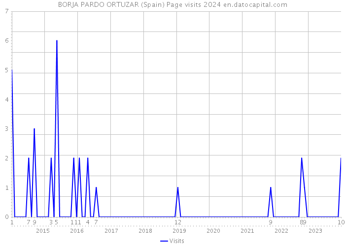 BORJA PARDO ORTUZAR (Spain) Page visits 2024 