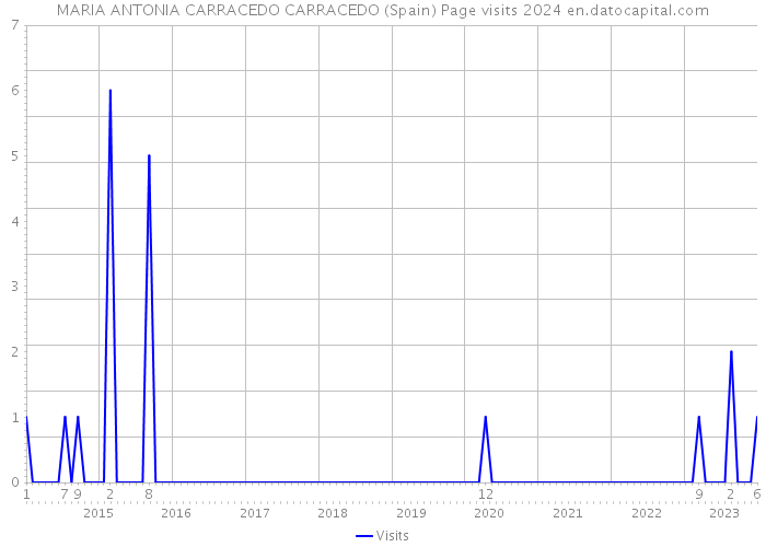 MARIA ANTONIA CARRACEDO CARRACEDO (Spain) Page visits 2024 