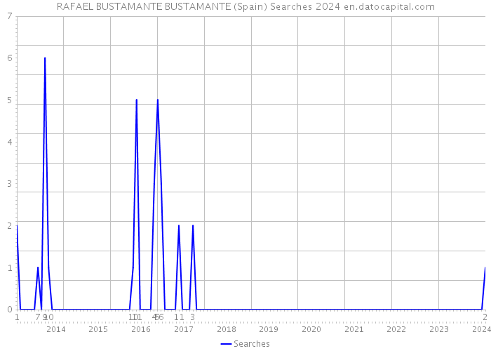 RAFAEL BUSTAMANTE BUSTAMANTE (Spain) Searches 2024 