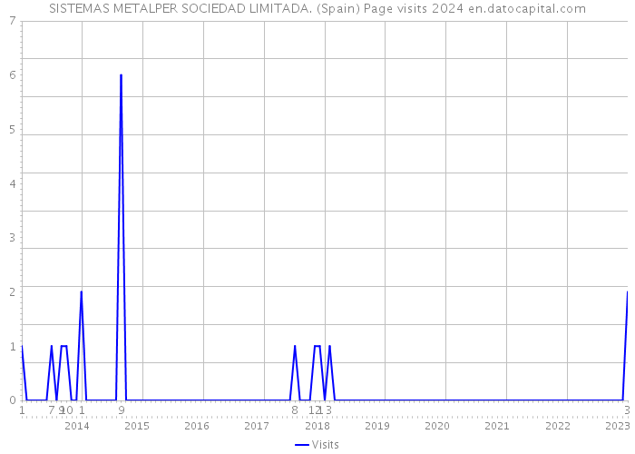 SISTEMAS METALPER SOCIEDAD LIMITADA. (Spain) Page visits 2024 