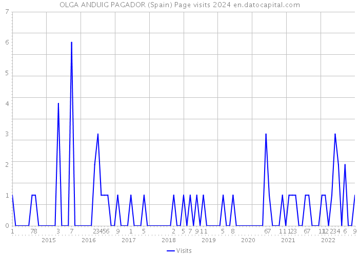 OLGA ANDUIG PAGADOR (Spain) Page visits 2024 