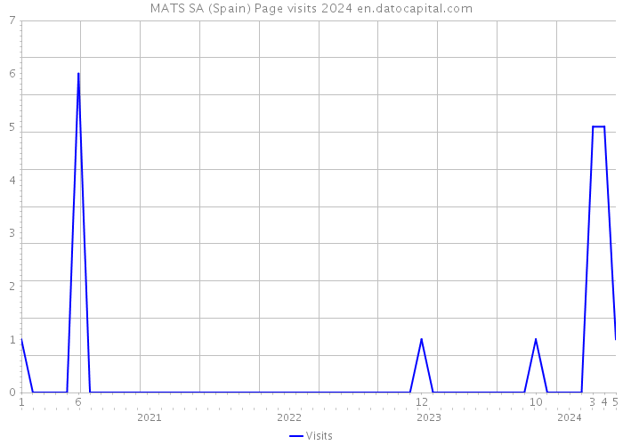 MATS SA (Spain) Page visits 2024 