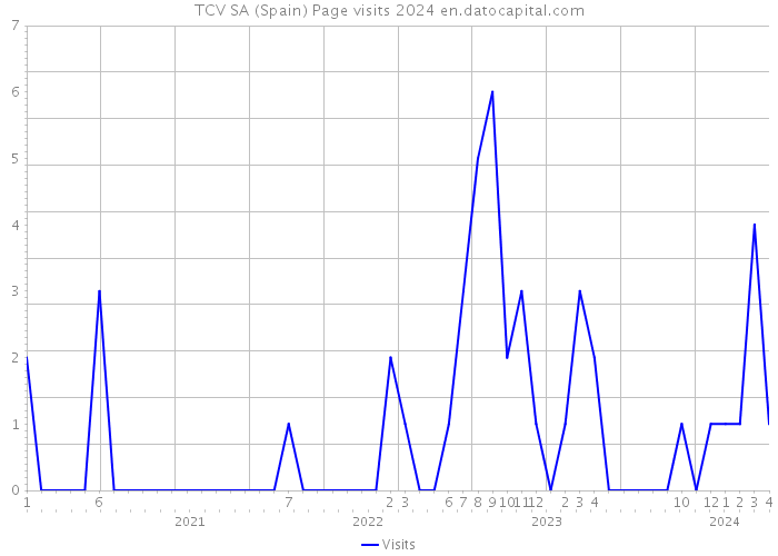 TCV SA (Spain) Page visits 2024 