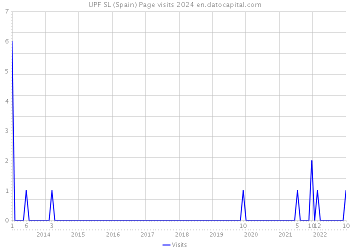 UPF SL (Spain) Page visits 2024 