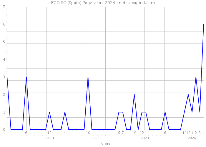 ECO SC (Spain) Page visits 2024 