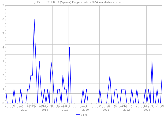 JOSE PICO PICO (Spain) Page visits 2024 
