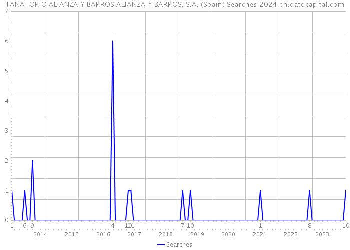 TANATORIO ALIANZA Y BARROS ALIANZA Y BARROS, S.A. (Spain) Searches 2024 