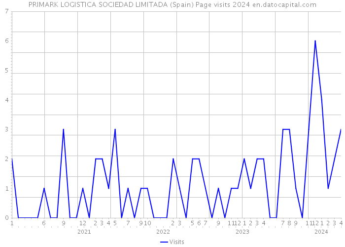 PRIMARK LOGISTICA SOCIEDAD LIMITADA (Spain) Page visits 2024 