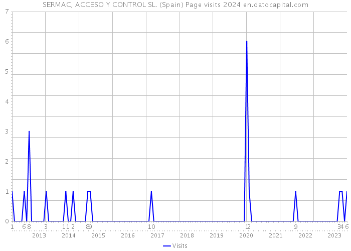SERMAC, ACCESO Y CONTROL SL. (Spain) Page visits 2024 