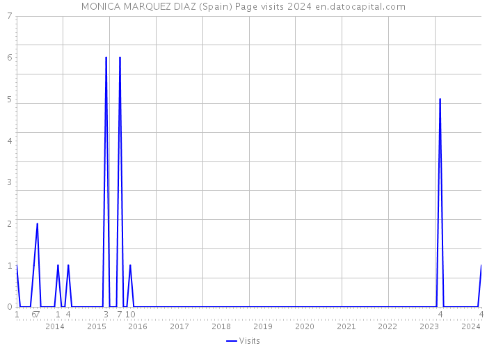 MONICA MARQUEZ DIAZ (Spain) Page visits 2024 