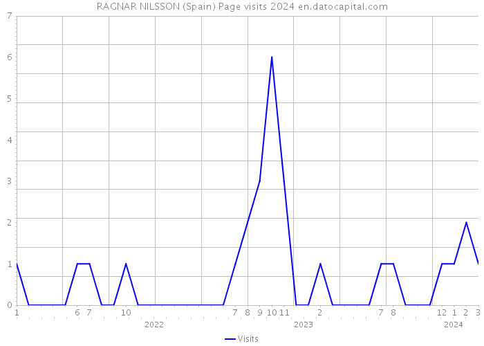 RAGNAR NILSSON (Spain) Page visits 2024 