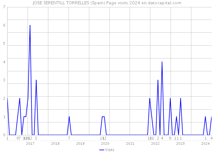 JOSE SERENTILL TORRELLES (Spain) Page visits 2024 