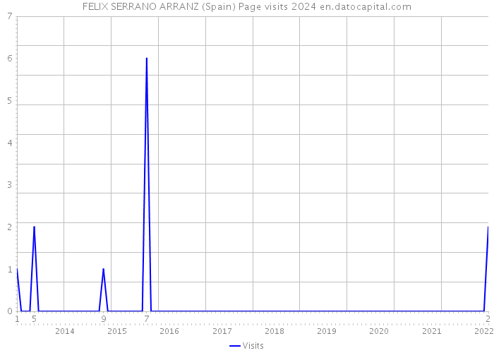 FELIX SERRANO ARRANZ (Spain) Page visits 2024 