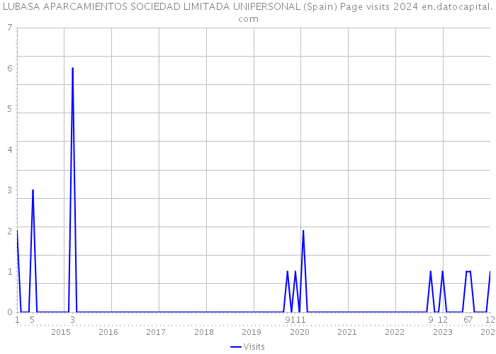 LUBASA APARCAMIENTOS SOCIEDAD LIMITADA UNIPERSONAL (Spain) Page visits 2024 