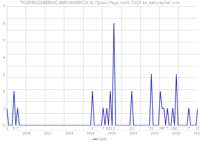 TIGERENGINEERING IBEROAMERICA SL (Spain) Page visits 2024 