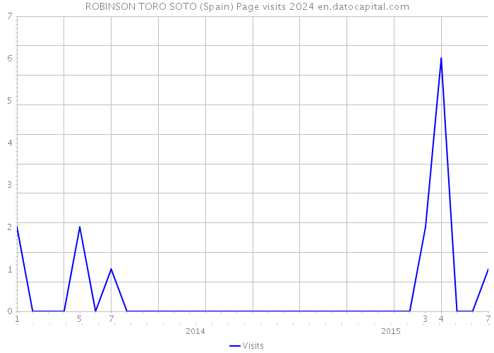 ROBINSON TORO SOTO (Spain) Page visits 2024 