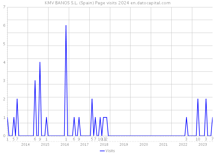 KMV BANOS S.L. (Spain) Page visits 2024 