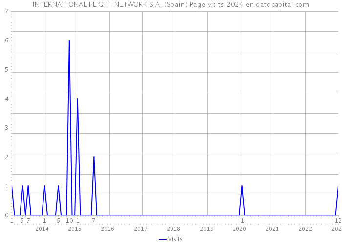 INTERNATIONAL FLIGHT NETWORK S.A. (Spain) Page visits 2024 
