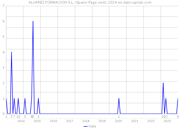 ALVAREZ FORMACION S.L. (Spain) Page visits 2024 