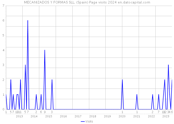 MECANIZADOS Y FORMAS SLL. (Spain) Page visits 2024 