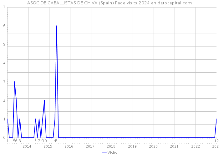 ASOC DE CABALLISTAS DE CHIVA (Spain) Page visits 2024 