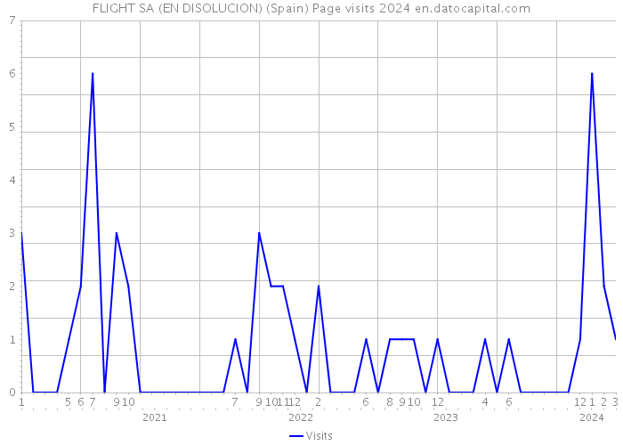 FLIGHT SA (EN DISOLUCION) (Spain) Page visits 2024 