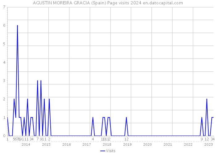 AGUSTIN MOREIRA GRACIA (Spain) Page visits 2024 