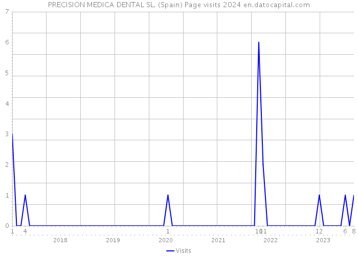 PRECISION MEDICA DENTAL SL. (Spain) Page visits 2024 