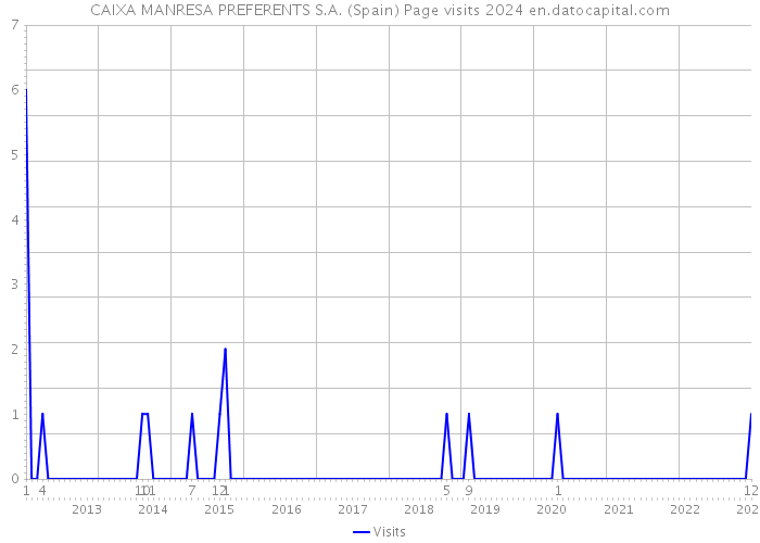 CAIXA MANRESA PREFERENTS S.A. (Spain) Page visits 2024 