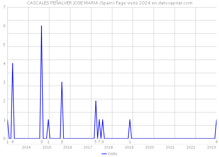 CASCALES PEÑALVER JOSE MARIA (Spain) Page visits 2024 