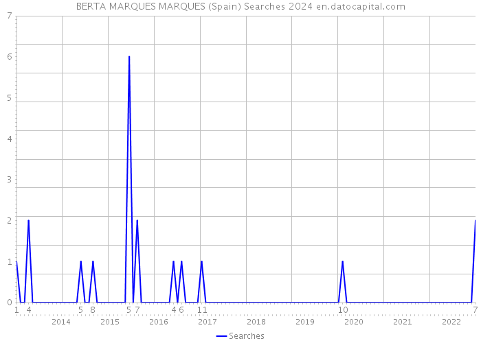 BERTA MARQUES MARQUES (Spain) Searches 2024 