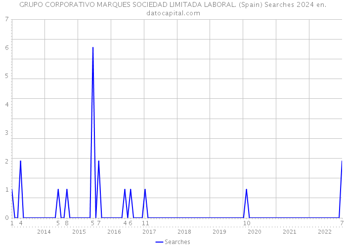 GRUPO CORPORATIVO MARQUES SOCIEDAD LIMITADA LABORAL. (Spain) Searches 2024 