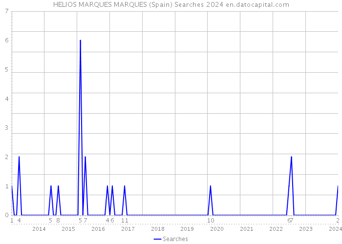 HELIOS MARQUES MARQUES (Spain) Searches 2024 
