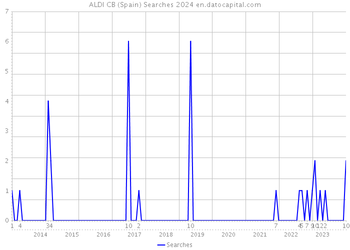 ALDI CB (Spain) Searches 2024 