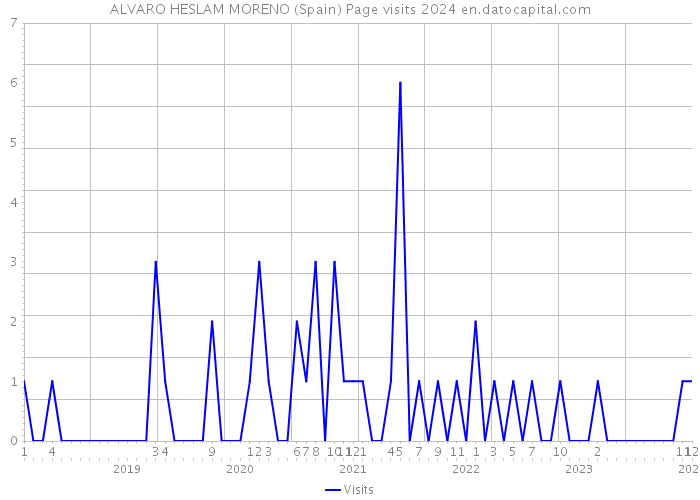 ALVARO HESLAM MORENO (Spain) Page visits 2024 