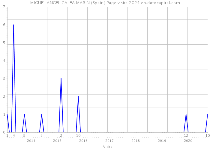 MIGUEL ANGEL GALEA MARIN (Spain) Page visits 2024 