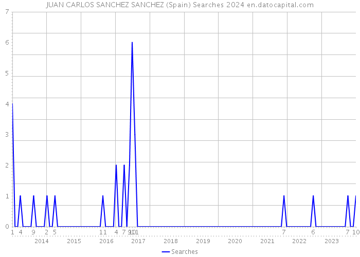 JUAN CARLOS SANCHEZ SANCHEZ (Spain) Searches 2024 