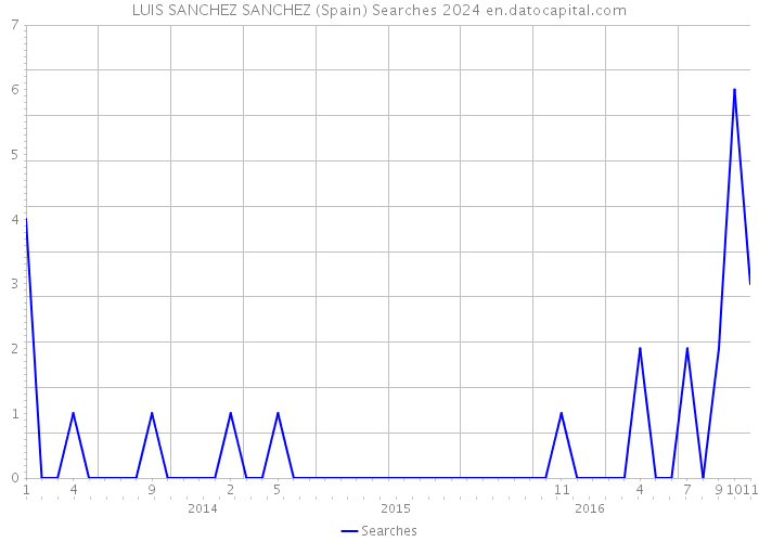 LUIS SANCHEZ SANCHEZ (Spain) Searches 2024 