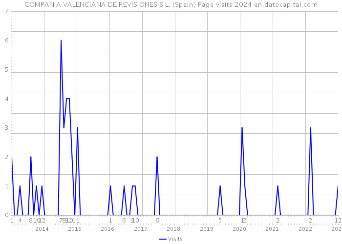 COMPANIA VALENCIANA DE REVISIONES S.L. (Spain) Page visits 2024 
