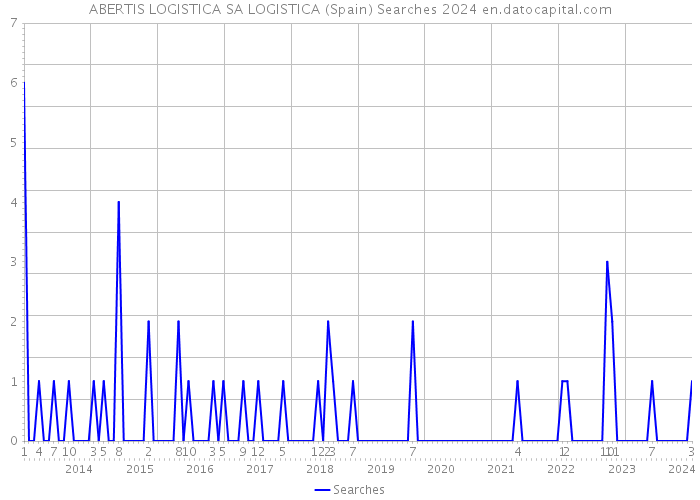 ABERTIS LOGISTICA SA LOGISTICA (Spain) Searches 2024 