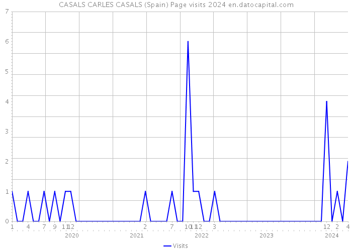CASALS CARLES CASALS (Spain) Page visits 2024 