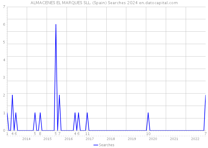 ALMACENES EL MARQUES SLL. (Spain) Searches 2024 