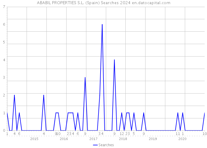ABABIL PROPERTIES S.L. (Spain) Searches 2024 