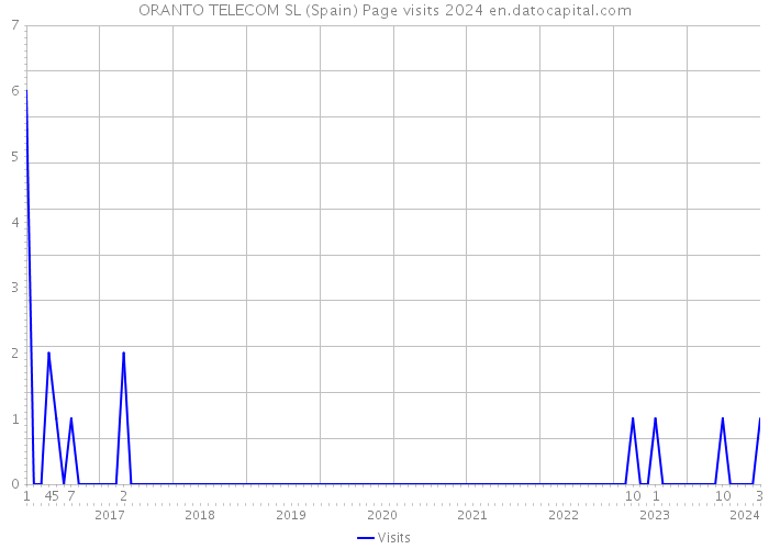 ORANTO TELECOM SL (Spain) Page visits 2024 
